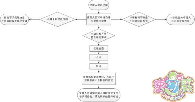 电玩城娱乐场所行政审批流程图